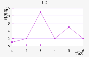 U20