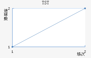TST