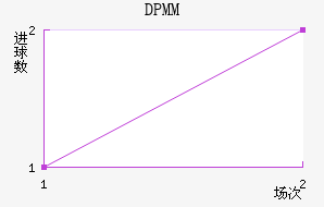 DPMM