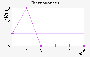Chernomorets