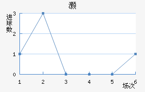 范帕尔斯伊斯法罕近六场进球走势