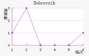 Dubrovnik