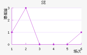SE