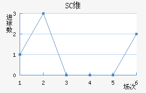 SCά