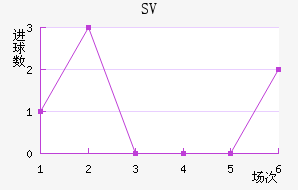 SV