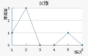 SCά