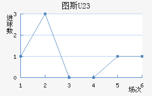 ͼ˹U23