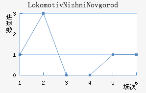 Lokomotiv Nizhni Novgorod