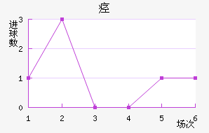 哈德斯菲尔德近六场进球走势
