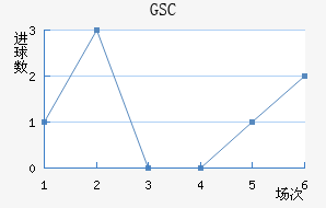 GSC