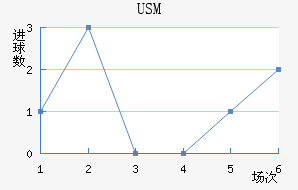 USM