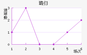 费雷拉近六场进球走势