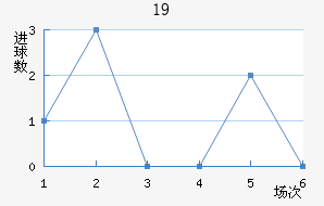 U19