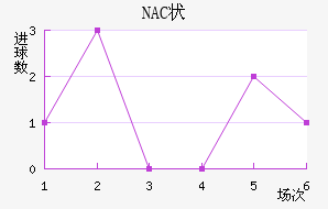 NAC״