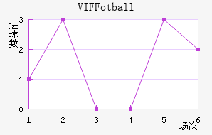 VIF Fotball