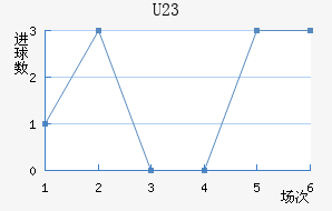 U23