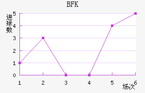 BFKͷ