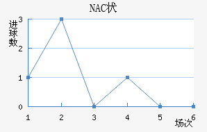 NAC״