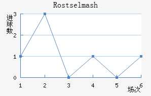 Rostselmash