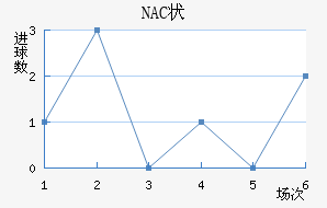 NAC״