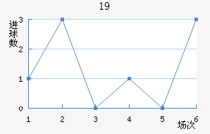 U19