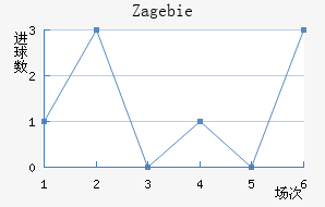 Zag ebie