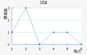 SKM