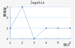 Zag ebie