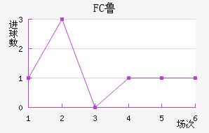 FC³