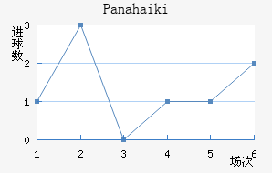 Panahaiki