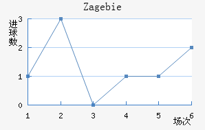 Zag ebie