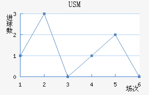 USM