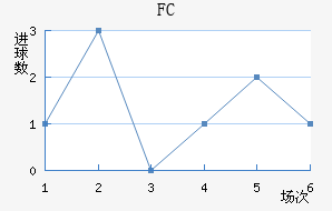 FC