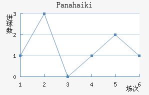 Panahaiki