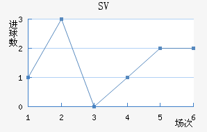 SV