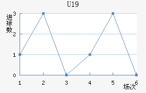 ²U19