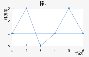 黑森近六场进球走势