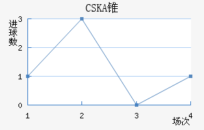 CSKA׶