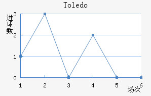 Toledo