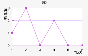B93
