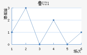 ³U21