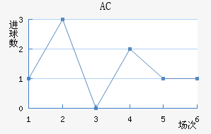 AC