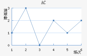 AC