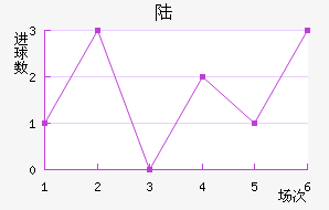 ½