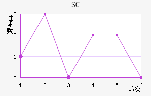 SC
