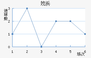 比利亚雷亚尔B队近六场进球走势
