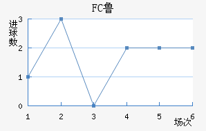 FC³