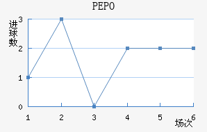 PEPO