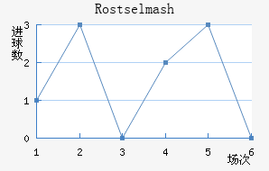Rostselmash