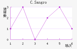 C.Sangro